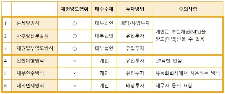  부실채권(NPL) 양도방식의 종류