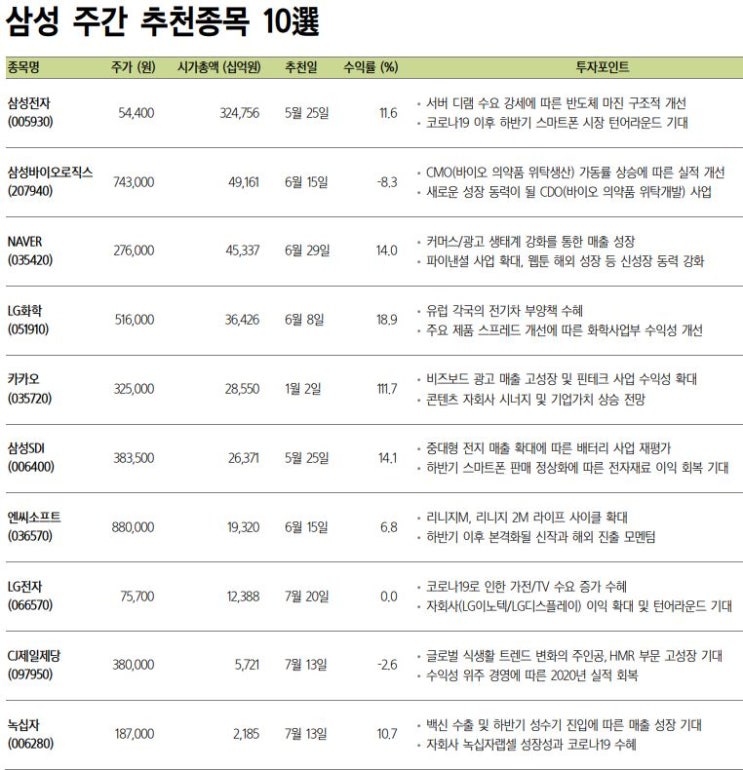 삼성증권에서 추천하는 국내주식 10선