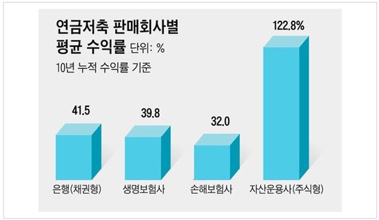 (재테크) 9년넣은 연금저축보험의 배신 (feat. 교보생명 연금저축교보연금보험)