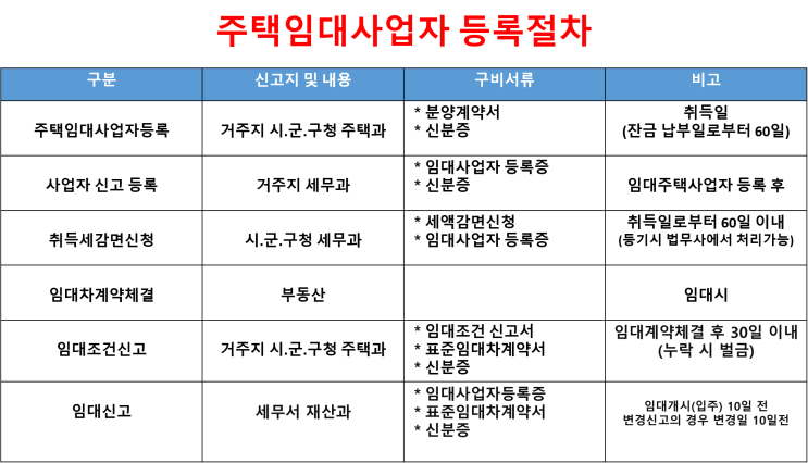  오피스텔 주택임대사업자 등록 절차
