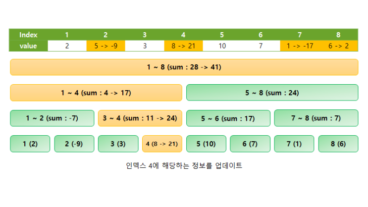  [자료구조] Segment Tree - 세그먼트(구간) 트리 (ppt, 소스코드)