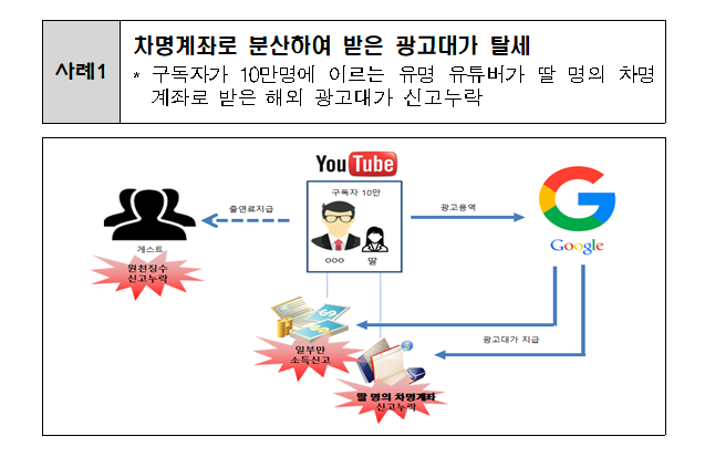  유튜버 등 크리에이터 차명계좌, 송금액 쪼개기를 이용한 소득분산 검증 강화.