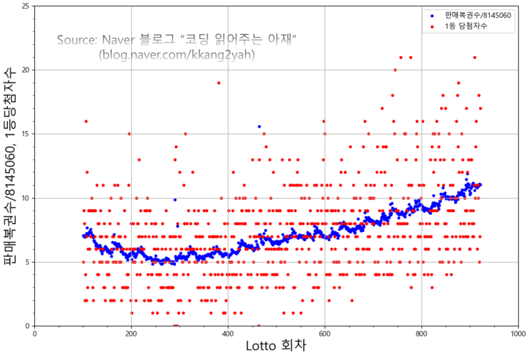  [데이터과학 #13] 로또 판매복권수와 1등 당첨자수 비교를 통한 Lotto 당첨 확률 검증해보기 (feat. Lotto API 활용 총판매대금 정보 csv 파일 ^^)
