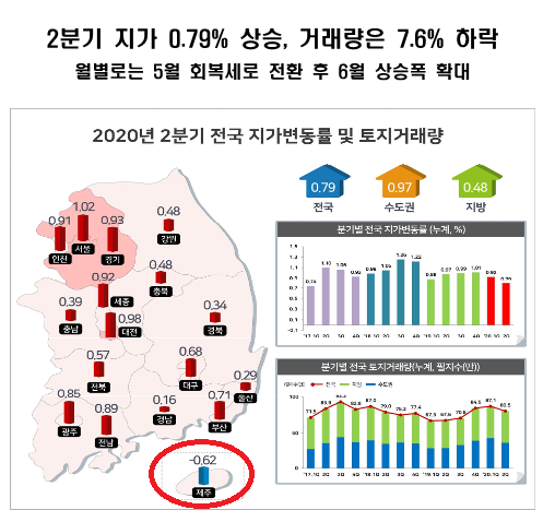  코로나19영향에 따른 2020년 2분기 전국 지가변동률 및 토지거래량/ 제주 지가변동률 및 토지거래량