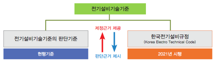  2021년부터 달라지는 한국전기설비규정(KEC) 주요 사항 - 1. 저압의 범위, 전선 및 상의 색상 변화, 허용전류값 기준