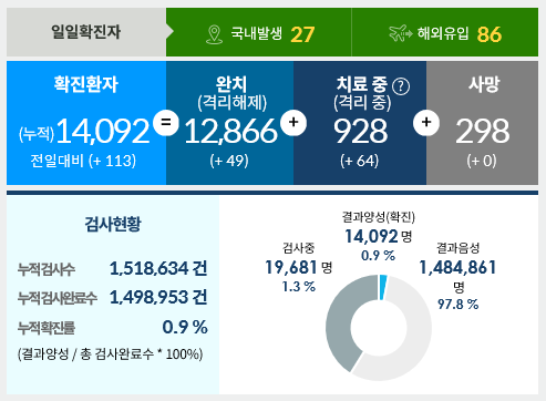  7월26일한국코로나현황/한국코로나는 113명감염....ㅎㄷㄷ