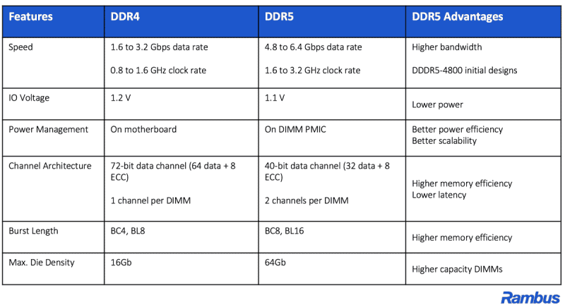 빠른 속도의 DDR5 SDRAM : 네이버 블로그
