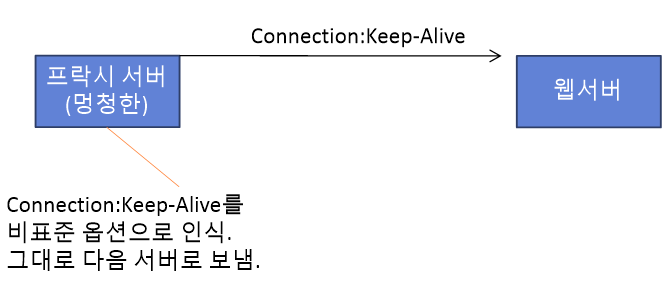  [HTTP] 504 Gateway Timeout을 발생시킬 수 있는 Keep-Alive와 멍청한(dumb) 프락시