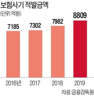 피부미용을 질병·상해로?…'보험사기' 입니다