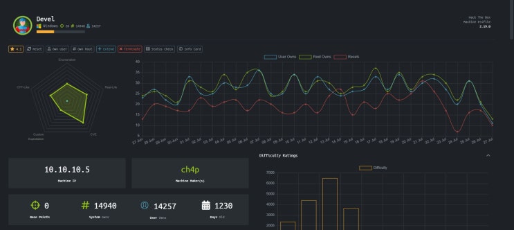  (해킹)HacktheBox-devel Writeup