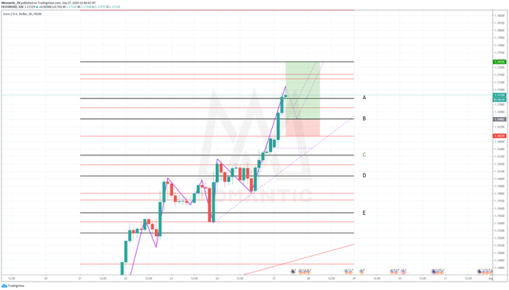 [FX마진거래 실전차트분석] EUR/USD 유로/달러 상승랠리! 하락 조정 후 상승 예상!