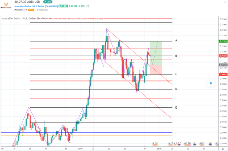 [FX마진거래 실전차트분석] AUD/USD(호주달러/달러) 하단 지지 후 상승 예상!