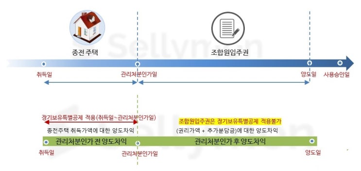   조합원입주권 양도세 ~과세, 비과세 비교 계산하기