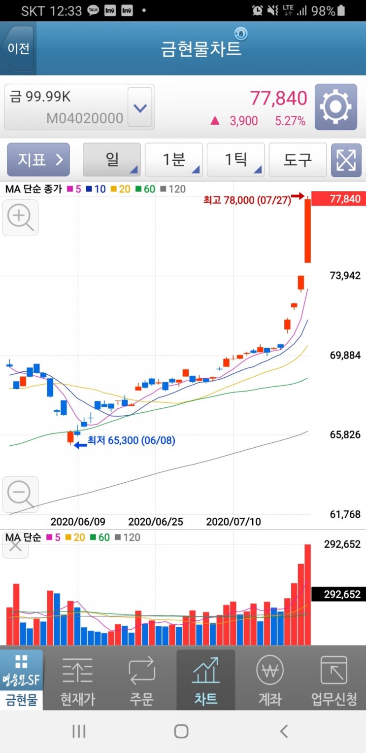  금값이 진짜 금값되네요..역사상 최고가 돌파!!!