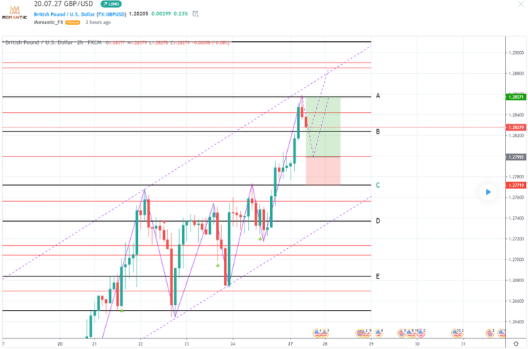 GBP/USD 파운드/달러 지지 자리 예상[FX마진거래 실전차트분석]