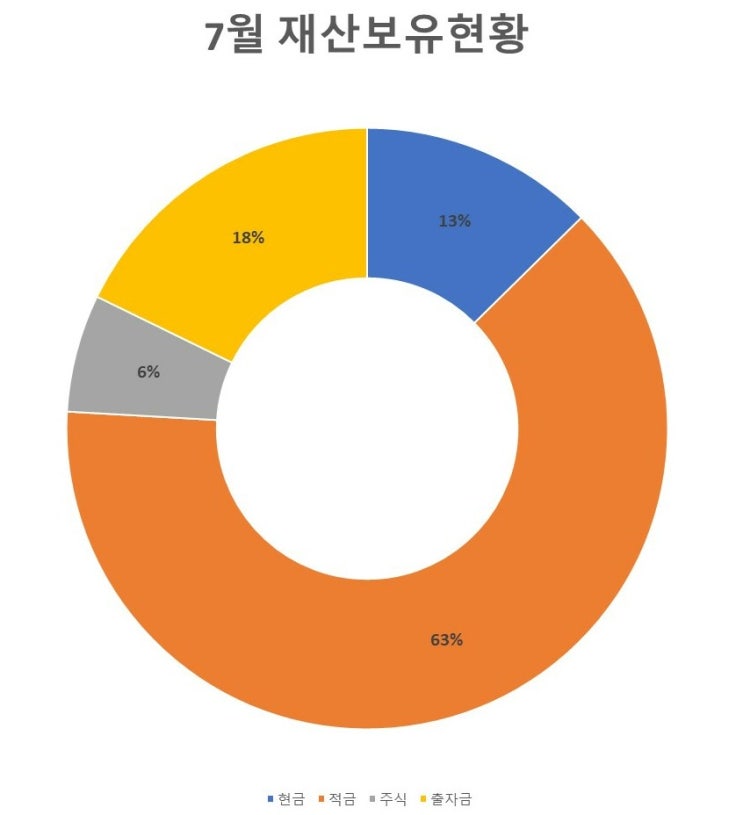  부자가 되려면 내 돈부터 관리하랬다. 7월의 가계부