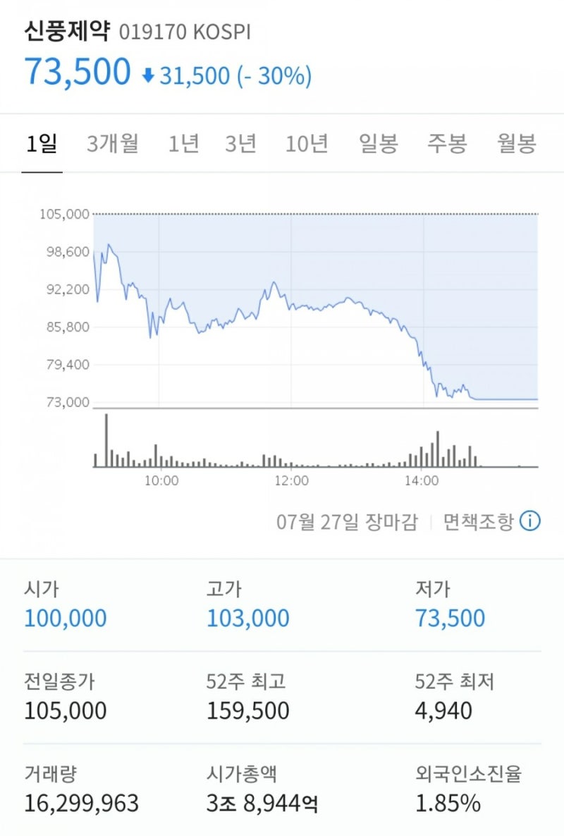 신풍제약 주가 롤러코스터 매매 매도 후기 : 네이버 블로그