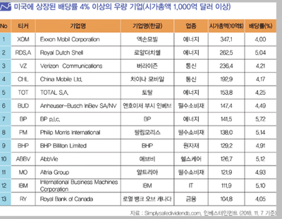  잠든 사이 월급버는 미국 배당주 투자 앞부분 요약