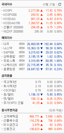 07/27  국내외 지수