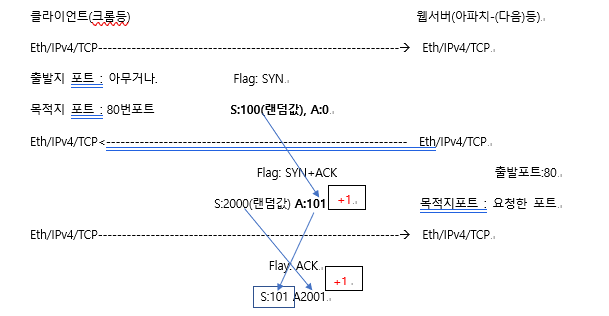  [악성코드분석] TCP 3way handshake