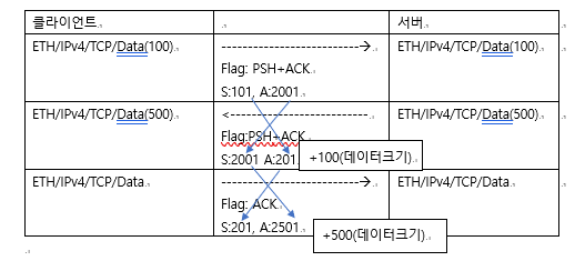  [악성코드분석] TCP의 연결 수립 과정