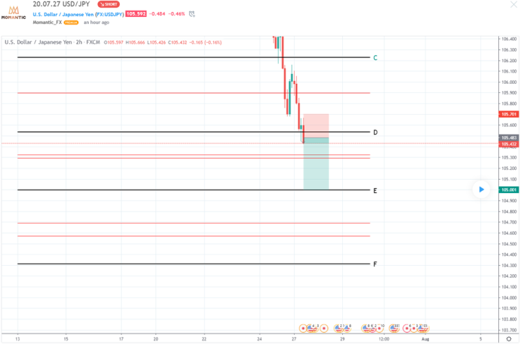 20.07.27 USD/JPY 달러/엔 차트분석