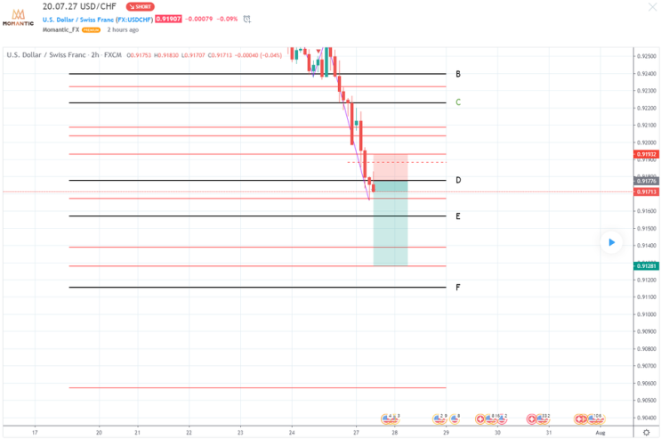 [FX마진거래 실전차트분석] USD/CHF(달러/스위스프랑) 상단 저항 후 하락 예상?!