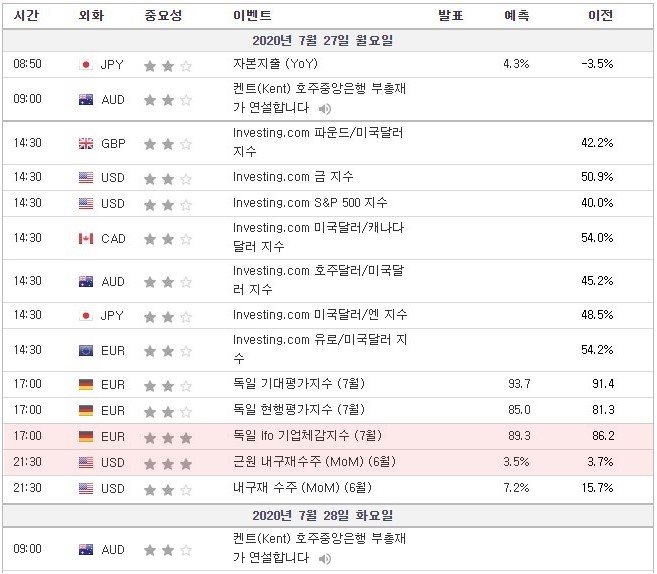 [20.07.27 경제지표] 독일 Ifo 기업체감지수(현행평가지수, 기대평가지수) / 미국 근원내구재수주 / Investing.com 지수 / Kent켄트 호주중앙은행 부총재 연설