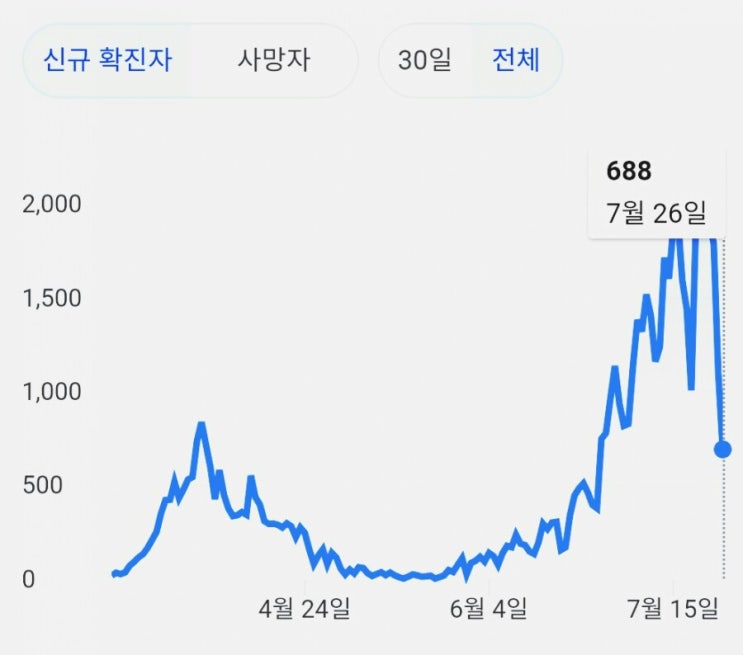 이스라엘 코로나 6월 7월 확진자 증가 정부대응 방역 실패 항의시위