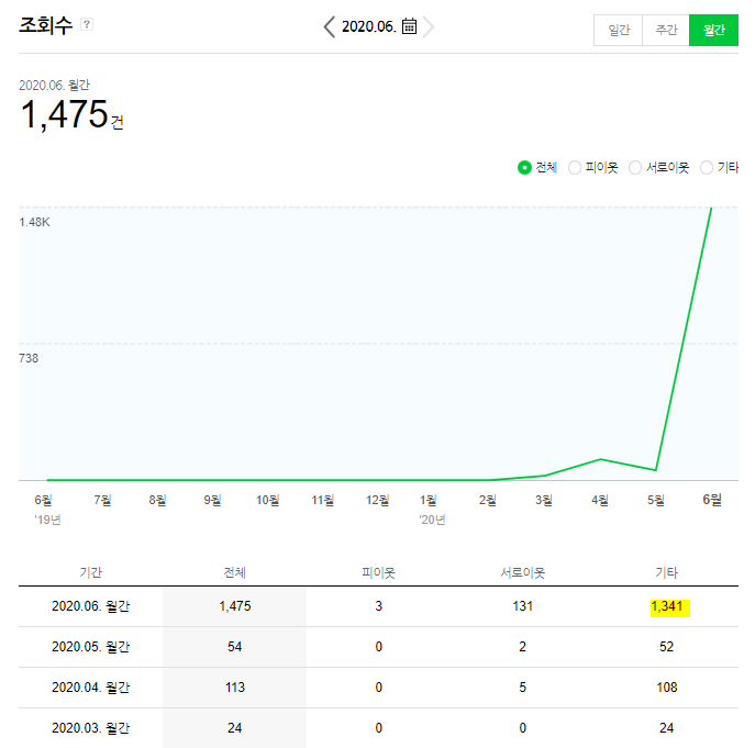  브랜드 블로그 컨설팅 1개월 교육으로 2천만 원 수익 만들기