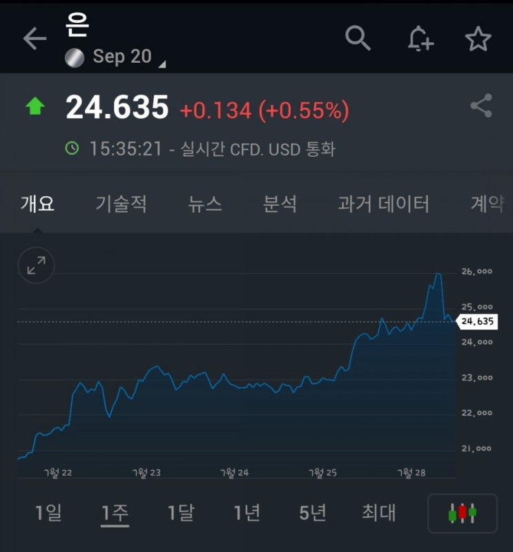 오늘 금시세 금값 은값 상승 원인