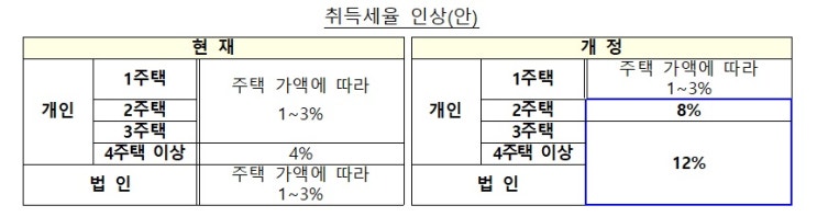  주택 취득세율 정리 최신 편(2020.07.27 행안부 보도 자료 참조)