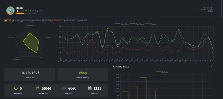  (해킹)HacktheBox-beep Writeup