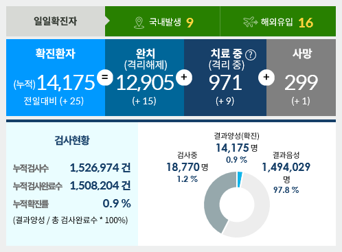  7월28일 한국코로나현황