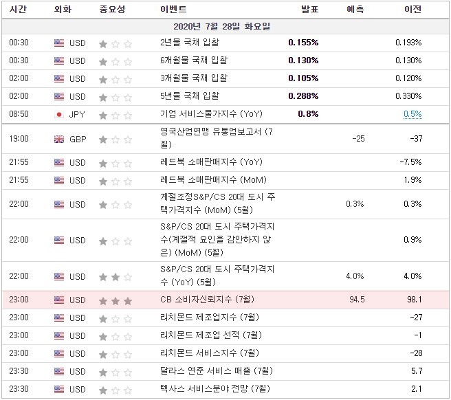 [20.07.28 경제지표] 영국산업연맹 유통업보고서 / 미국 레드북 소매판매지수 · S&P/CS 20대 도시 주택가격지수 · 컨퍼런스보드 CB 소비자 신뢰지수