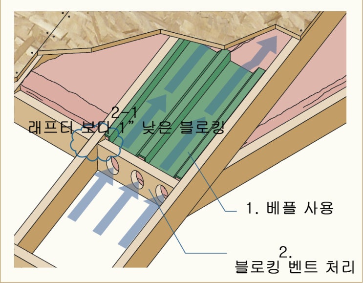  여름 인스펙션 : 겨울 아이스 댐 = 여름 에너지 손실