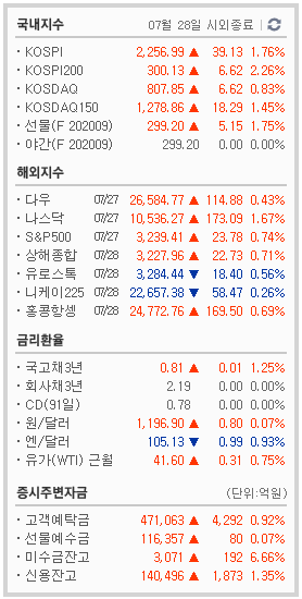 7/28  국내외 지수