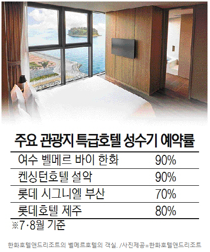 8월 말까지 예약률 90%, 지방 특급호텔 예약 하늘의 별따기