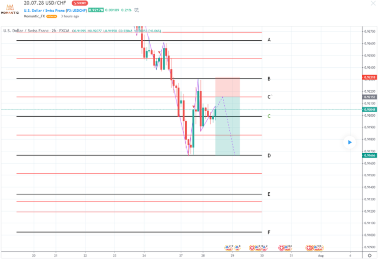 [FX마진거래 실전차트분석] USD/CHF(달러/스위스프랑) 예상