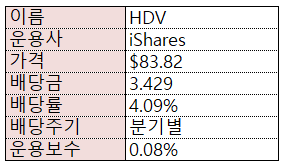  성장성과 배당 지속 가능성을 고려한 고배당 ETF - HDV