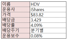 성장성과 배당 지속 가능성을 고려한 고배당 ETF - HDV