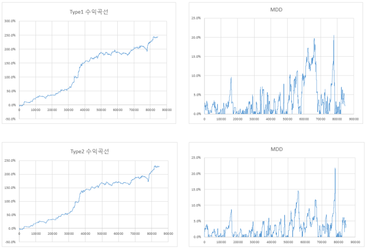  코스닥150 레버 ETF, 아직 알파는 살아있다