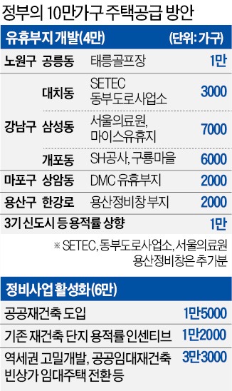 서울서 10만 가구 공급 기사 공유 및 거주 아파트 동향(전세 매물 거의 없어요!)