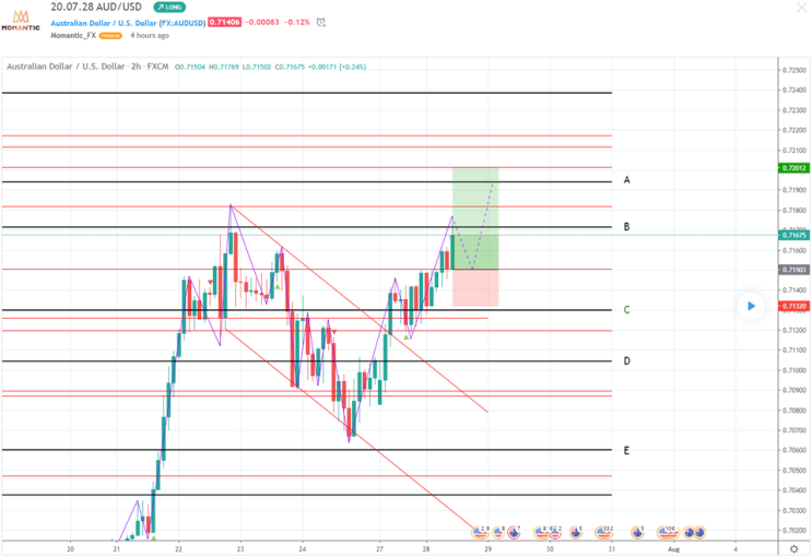 [FX마진거래 실전차트분석] AUD/USD(호주달러/달러) 예상