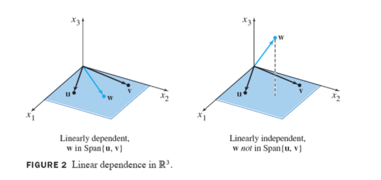  선형독립(linearly independent)