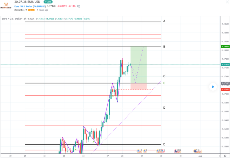 [FX마진거래 실전차트분석] EUR/USD 유로/달러 반등 후 상승 예상지점은?