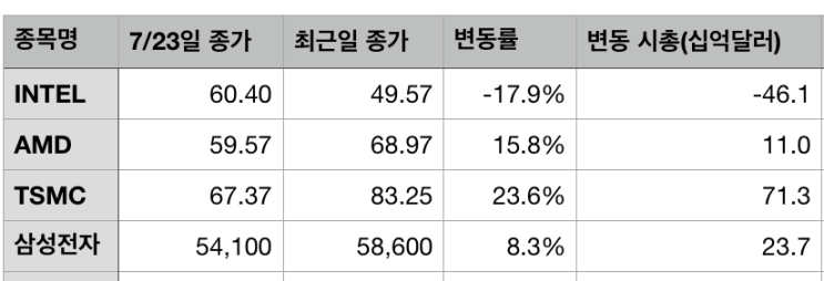  7.28일 오후: 인텔의 뒤처짐으로 인한 경쟁사들의 이득. 그런데 시총 상승이 너무한거 아니늬?