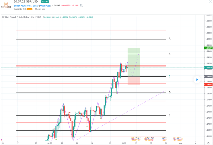 GBP/USD 파운드/달러 지지 자리 예상[FX마진거래 실전차트분석]