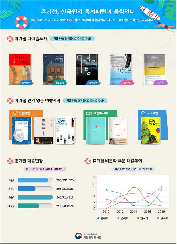  [출처 : 이데일리] 신경숙 '엄마를 부탁해' 10년간 휴가철 도서관 대여 1위