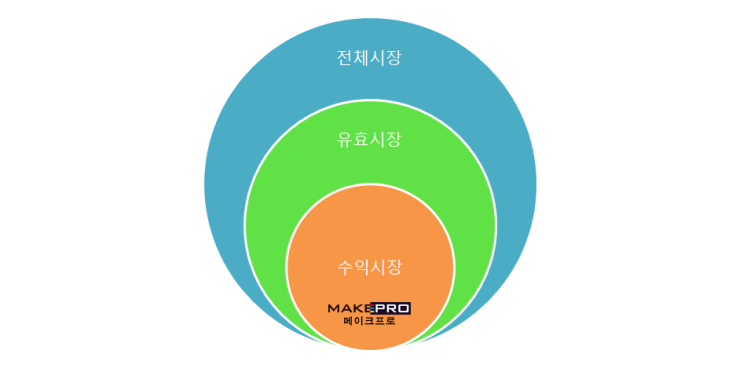  시장규모는 어떻게 파악해야하는 걸까?